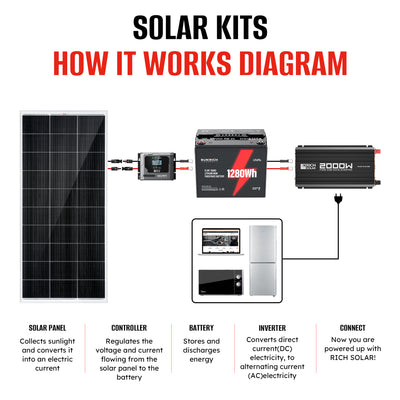 400 Watt 12 Volt Complete Solar Panel Kit with 100Ah LiFePO4 Battery, 2000W Pure Sine Wave Inverter