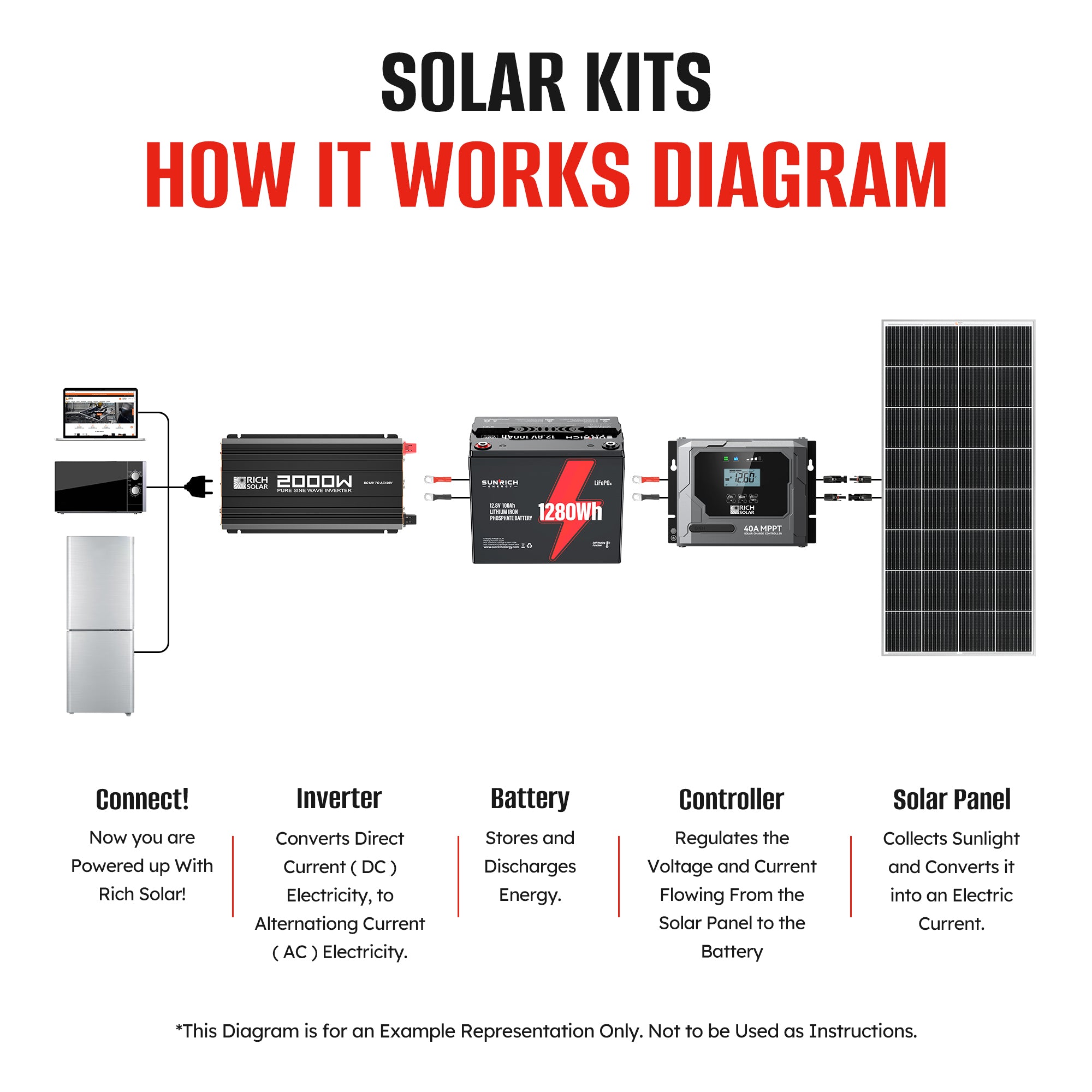 400 Watt 12 Volt Complete Solar Panel Kit with 100Ah LiFePO4 Battery, 2000W Pure Sine Wave Inverter