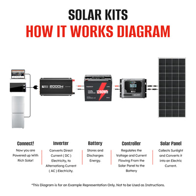 400 Watt 12 Volt Complete Solar Panel Kit with 100Ah LiFePO4 Battery, 2000W Pure Sine Wave Inverter